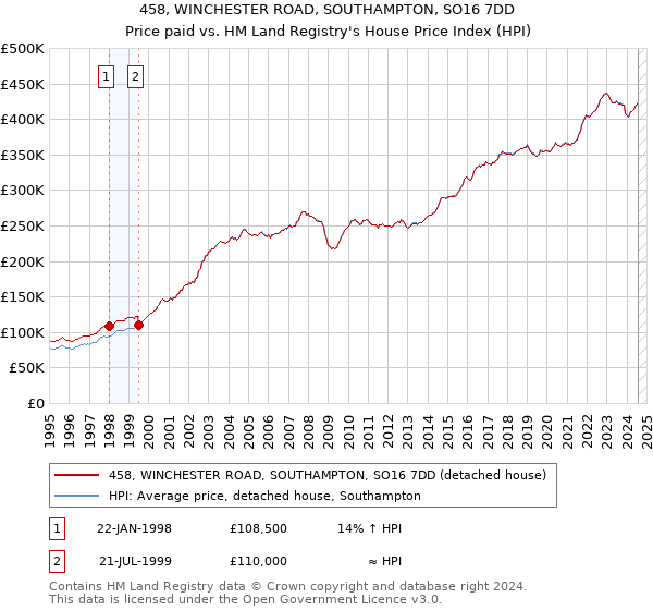 458, WINCHESTER ROAD, SOUTHAMPTON, SO16 7DD: Price paid vs HM Land Registry's House Price Index