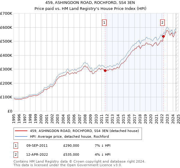 459, ASHINGDON ROAD, ROCHFORD, SS4 3EN: Price paid vs HM Land Registry's House Price Index