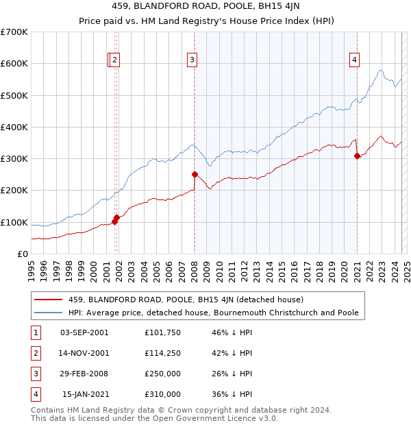 459, BLANDFORD ROAD, POOLE, BH15 4JN: Price paid vs HM Land Registry's House Price Index