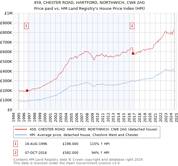 459, CHESTER ROAD, HARTFORD, NORTHWICH, CW8 2AG: Price paid vs HM Land Registry's House Price Index