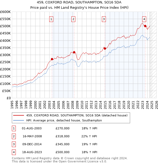 459, COXFORD ROAD, SOUTHAMPTON, SO16 5DA: Price paid vs HM Land Registry's House Price Index