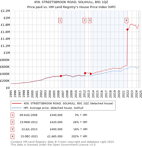 459, STREETSBROOK ROAD, SOLIHULL, B91 1QZ: Price paid vs HM Land Registry's House Price Index