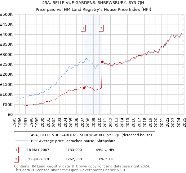 45A, BELLE VUE GARDENS, SHREWSBURY, SY3 7JH: Price paid vs HM Land Registry's House Price Index