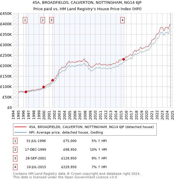 45A, BROADFIELDS, CALVERTON, NOTTINGHAM, NG14 6JP: Price paid vs HM Land Registry's House Price Index