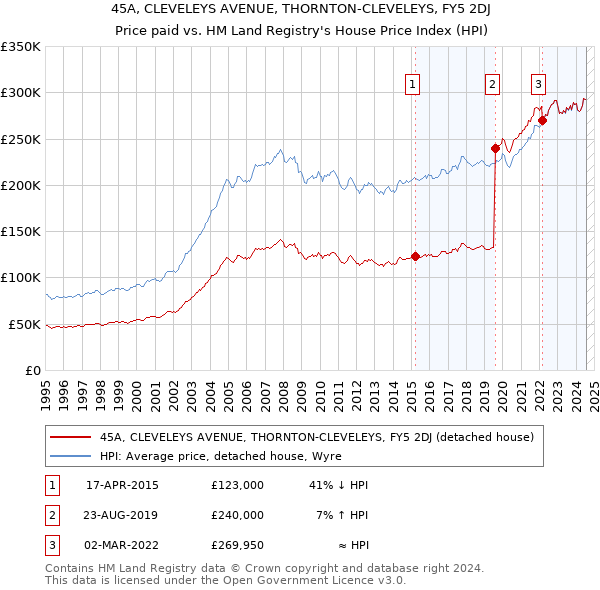 45A, CLEVELEYS AVENUE, THORNTON-CLEVELEYS, FY5 2DJ: Price paid vs HM Land Registry's House Price Index