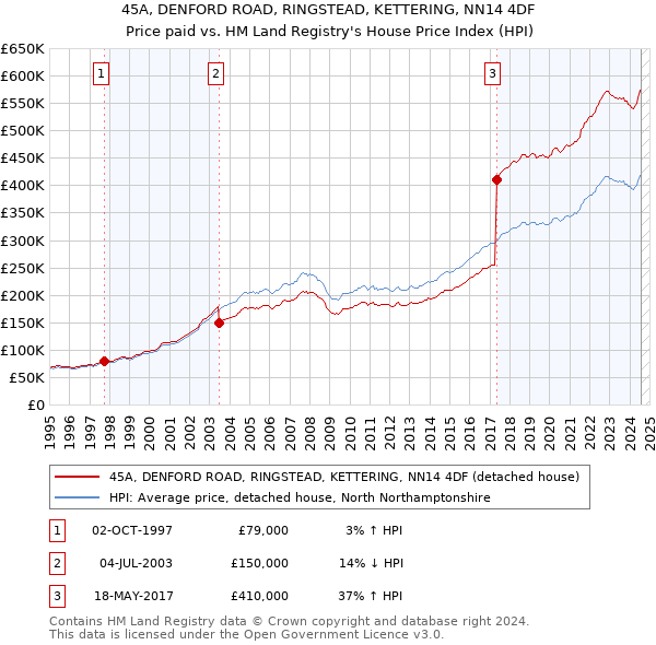 45A, DENFORD ROAD, RINGSTEAD, KETTERING, NN14 4DF: Price paid vs HM Land Registry's House Price Index