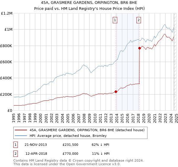 45A, GRASMERE GARDENS, ORPINGTON, BR6 8HE: Price paid vs HM Land Registry's House Price Index