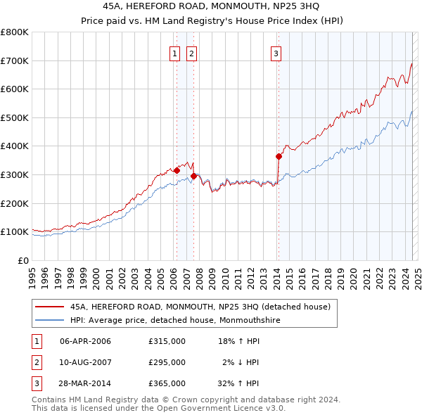 45A, HEREFORD ROAD, MONMOUTH, NP25 3HQ: Price paid vs HM Land Registry's House Price Index