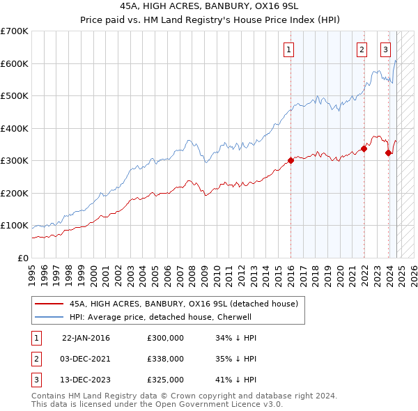 45A, HIGH ACRES, BANBURY, OX16 9SL: Price paid vs HM Land Registry's House Price Index