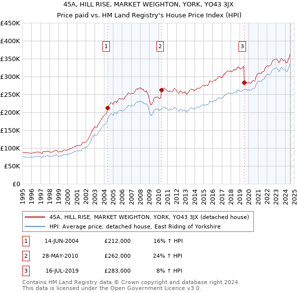 45A, HILL RISE, MARKET WEIGHTON, YORK, YO43 3JX: Price paid vs HM Land Registry's House Price Index