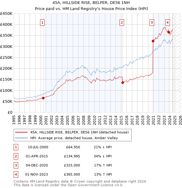 45A, HILLSIDE RISE, BELPER, DE56 1NH: Price paid vs HM Land Registry's House Price Index