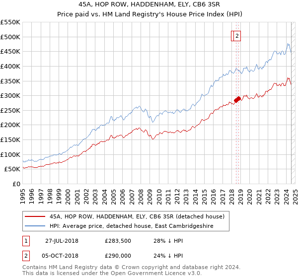 45A, HOP ROW, HADDENHAM, ELY, CB6 3SR: Price paid vs HM Land Registry's House Price Index