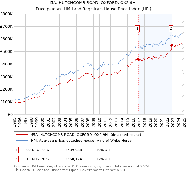 45A, HUTCHCOMB ROAD, OXFORD, OX2 9HL: Price paid vs HM Land Registry's House Price Index