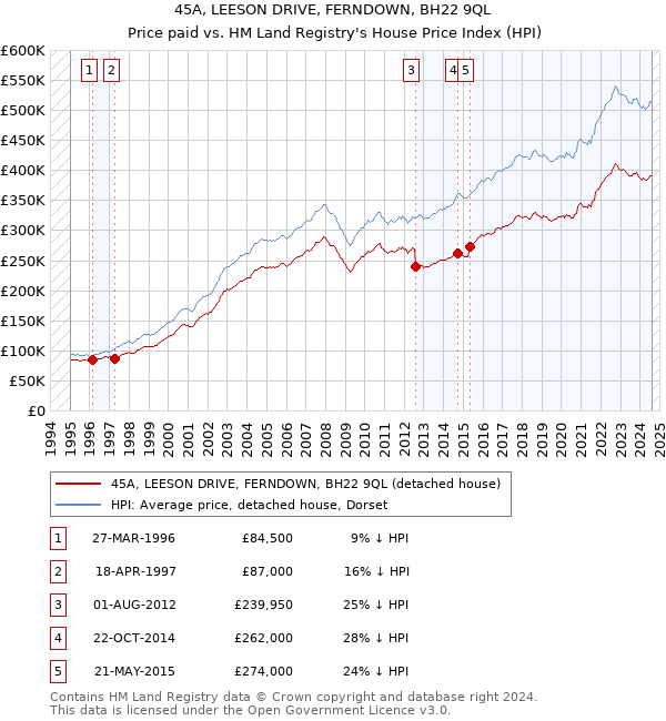 45A, LEESON DRIVE, FERNDOWN, BH22 9QL: Price paid vs HM Land Registry's House Price Index