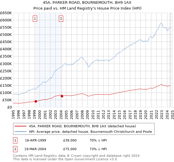 45A, PARKER ROAD, BOURNEMOUTH, BH9 1AX: Price paid vs HM Land Registry's House Price Index