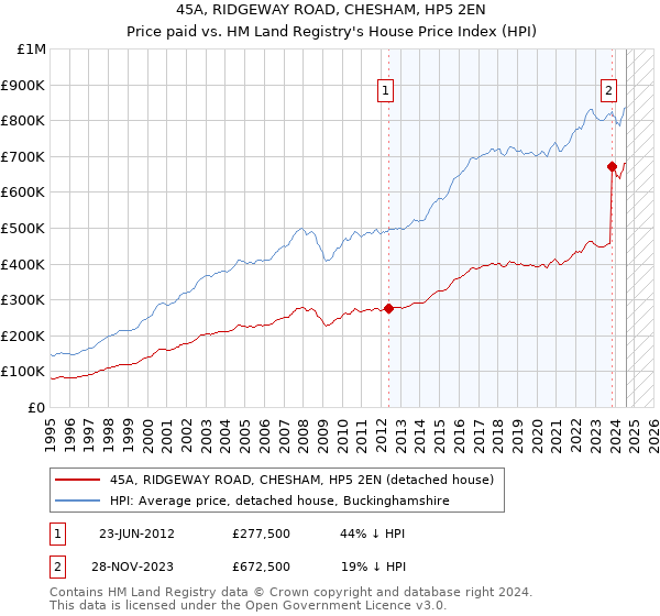 45A, RIDGEWAY ROAD, CHESHAM, HP5 2EN: Price paid vs HM Land Registry's House Price Index