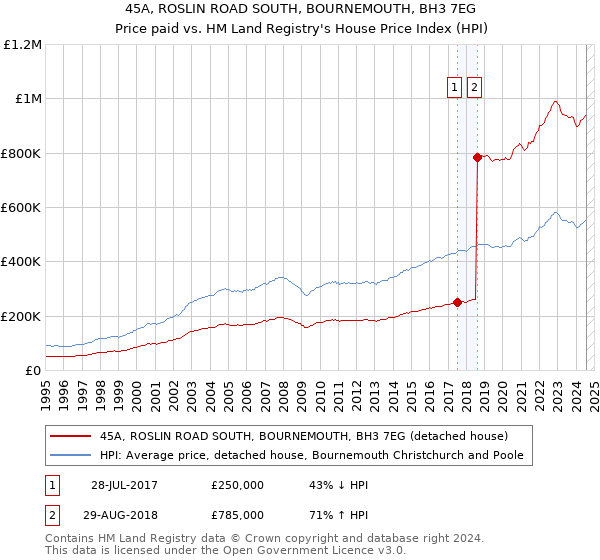 45A, ROSLIN ROAD SOUTH, BOURNEMOUTH, BH3 7EG: Price paid vs HM Land Registry's House Price Index