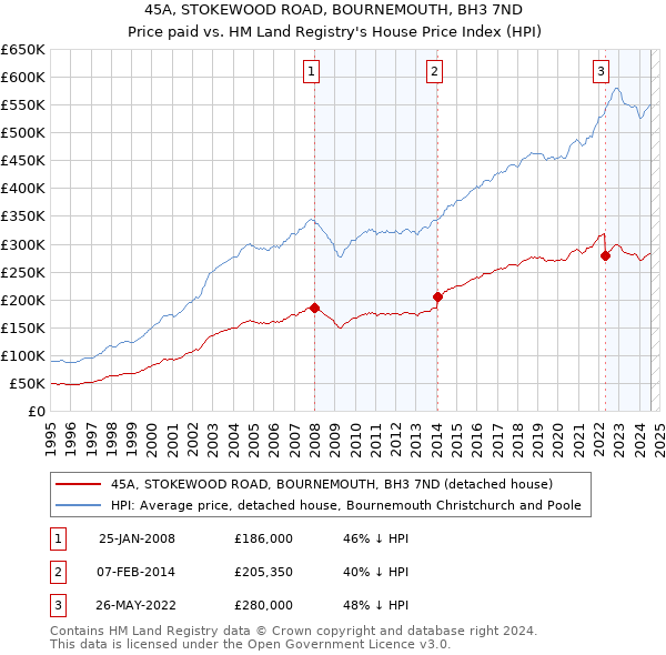 45A, STOKEWOOD ROAD, BOURNEMOUTH, BH3 7ND: Price paid vs HM Land Registry's House Price Index