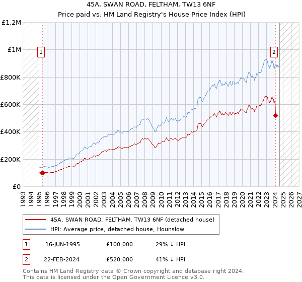 45A, SWAN ROAD, FELTHAM, TW13 6NF: Price paid vs HM Land Registry's House Price Index