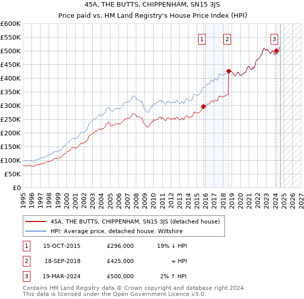 45A, THE BUTTS, CHIPPENHAM, SN15 3JS: Price paid vs HM Land Registry's House Price Index