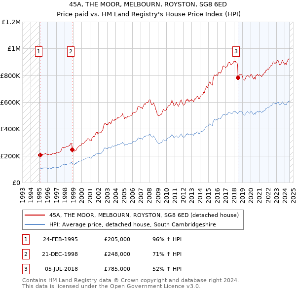 45A, THE MOOR, MELBOURN, ROYSTON, SG8 6ED: Price paid vs HM Land Registry's House Price Index