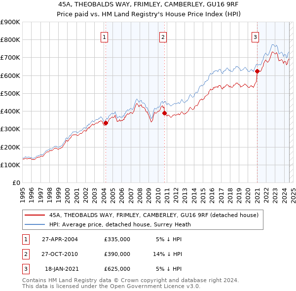 45A, THEOBALDS WAY, FRIMLEY, CAMBERLEY, GU16 9RF: Price paid vs HM Land Registry's House Price Index