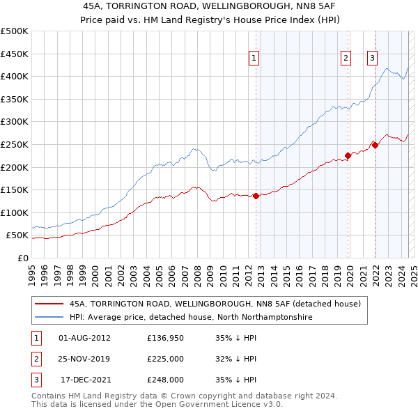 45A, TORRINGTON ROAD, WELLINGBOROUGH, NN8 5AF: Price paid vs HM Land Registry's House Price Index