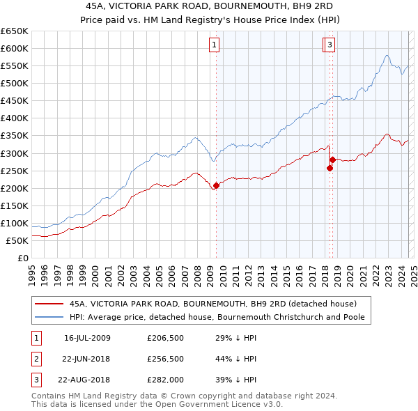 45A, VICTORIA PARK ROAD, BOURNEMOUTH, BH9 2RD: Price paid vs HM Land Registry's House Price Index