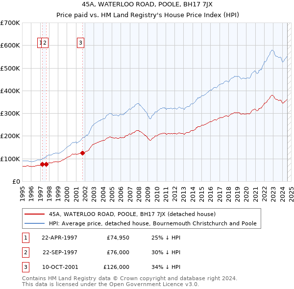 45A, WATERLOO ROAD, POOLE, BH17 7JX: Price paid vs HM Land Registry's House Price Index