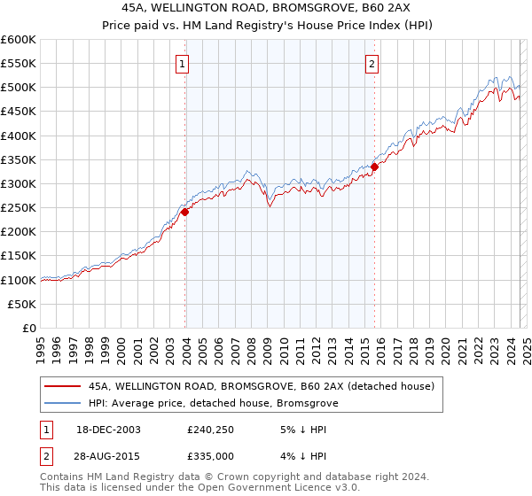 45A, WELLINGTON ROAD, BROMSGROVE, B60 2AX: Price paid vs HM Land Registry's House Price Index