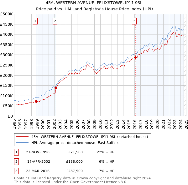 45A, WESTERN AVENUE, FELIXSTOWE, IP11 9SL: Price paid vs HM Land Registry's House Price Index