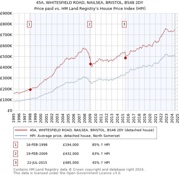 45A, WHITESFIELD ROAD, NAILSEA, BRISTOL, BS48 2DY: Price paid vs HM Land Registry's House Price Index