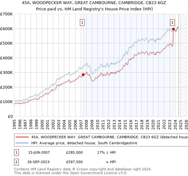 45A, WOODPECKER WAY, GREAT CAMBOURNE, CAMBRIDGE, CB23 6GZ: Price paid vs HM Land Registry's House Price Index