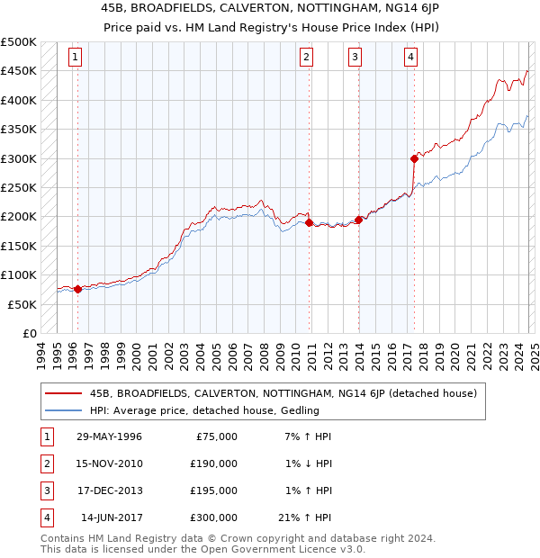 45B, BROADFIELDS, CALVERTON, NOTTINGHAM, NG14 6JP: Price paid vs HM Land Registry's House Price Index