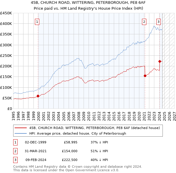 45B, CHURCH ROAD, WITTERING, PETERBOROUGH, PE8 6AF: Price paid vs HM Land Registry's House Price Index