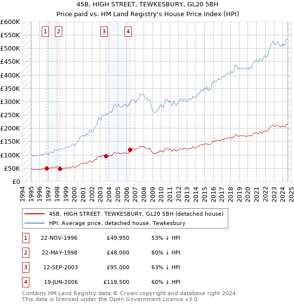 45B, HIGH STREET, TEWKESBURY, GL20 5BH: Price paid vs HM Land Registry's House Price Index