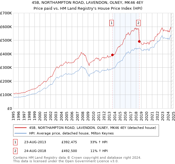 45B, NORTHAMPTON ROAD, LAVENDON, OLNEY, MK46 4EY: Price paid vs HM Land Registry's House Price Index