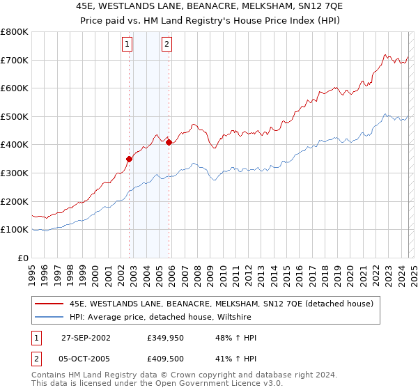 45E, WESTLANDS LANE, BEANACRE, MELKSHAM, SN12 7QE: Price paid vs HM Land Registry's House Price Index