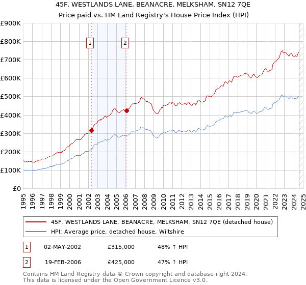 45F, WESTLANDS LANE, BEANACRE, MELKSHAM, SN12 7QE: Price paid vs HM Land Registry's House Price Index