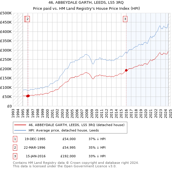 46, ABBEYDALE GARTH, LEEDS, LS5 3RQ: Price paid vs HM Land Registry's House Price Index