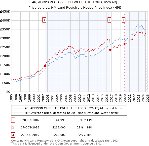 46, ADDISON CLOSE, FELTWELL, THETFORD, IP26 4DJ: Price paid vs HM Land Registry's House Price Index