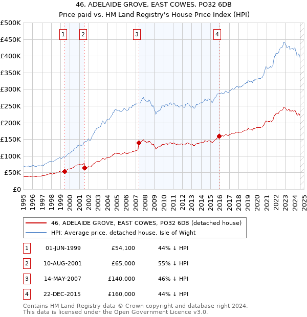 46, ADELAIDE GROVE, EAST COWES, PO32 6DB: Price paid vs HM Land Registry's House Price Index