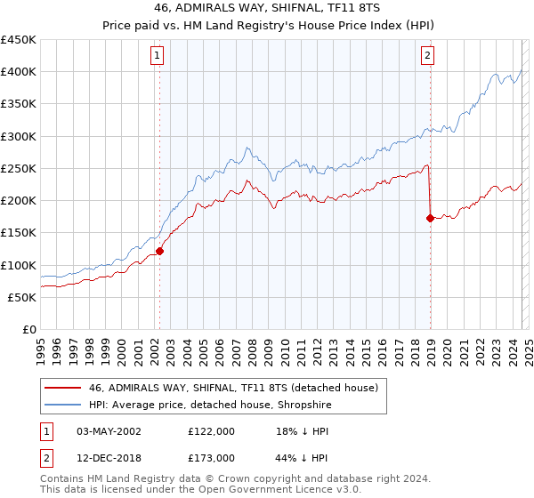 46, ADMIRALS WAY, SHIFNAL, TF11 8TS: Price paid vs HM Land Registry's House Price Index