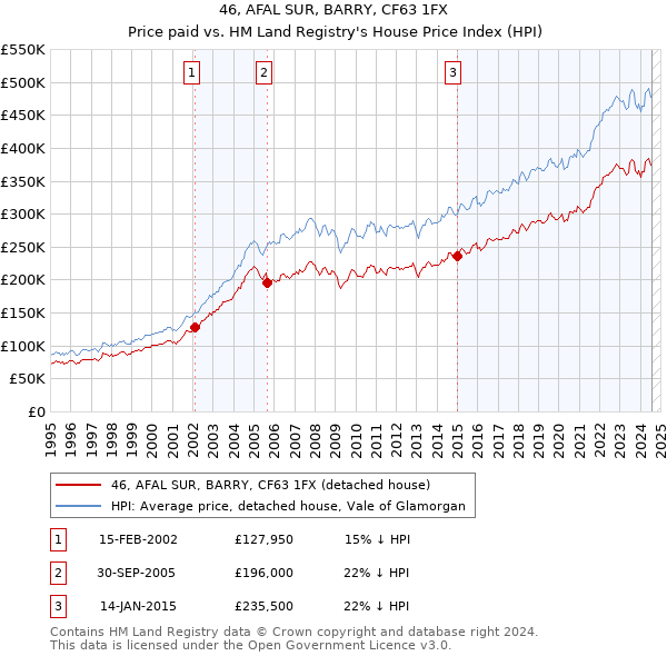 46, AFAL SUR, BARRY, CF63 1FX: Price paid vs HM Land Registry's House Price Index