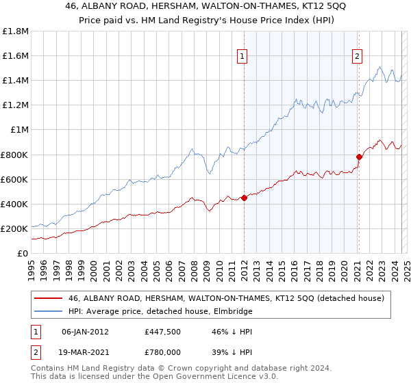 46, ALBANY ROAD, HERSHAM, WALTON-ON-THAMES, KT12 5QQ: Price paid vs HM Land Registry's House Price Index