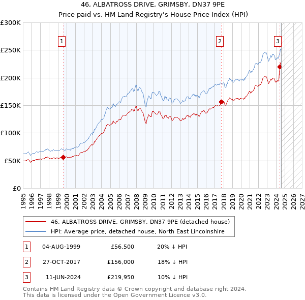 46, ALBATROSS DRIVE, GRIMSBY, DN37 9PE: Price paid vs HM Land Registry's House Price Index