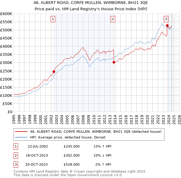 46, ALBERT ROAD, CORFE MULLEN, WIMBORNE, BH21 3QE: Price paid vs HM Land Registry's House Price Index