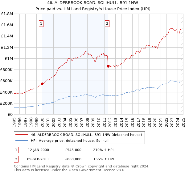 46, ALDERBROOK ROAD, SOLIHULL, B91 1NW: Price paid vs HM Land Registry's House Price Index