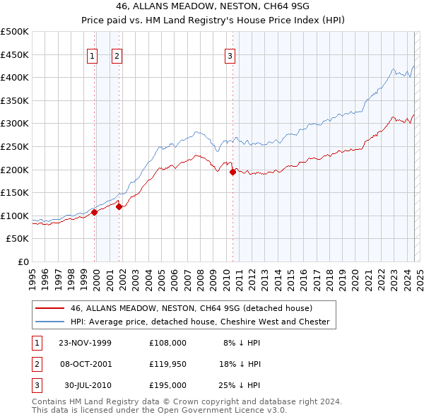 46, ALLANS MEADOW, NESTON, CH64 9SG: Price paid vs HM Land Registry's House Price Index