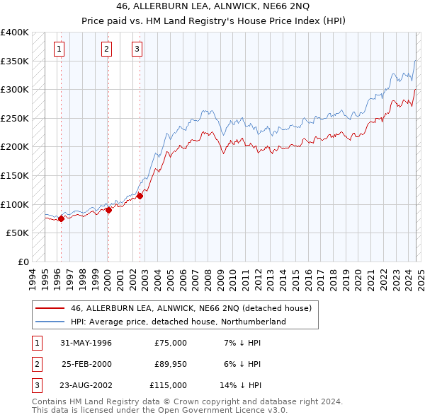 46, ALLERBURN LEA, ALNWICK, NE66 2NQ: Price paid vs HM Land Registry's House Price Index